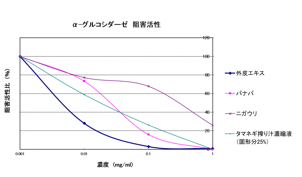 α-グルコシダーゼ阻害活性